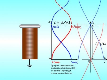 Стоячие волны в Трансформаторе Тесла резонанс коэффициент трансформации