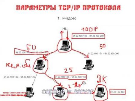 Протокол TCP IP