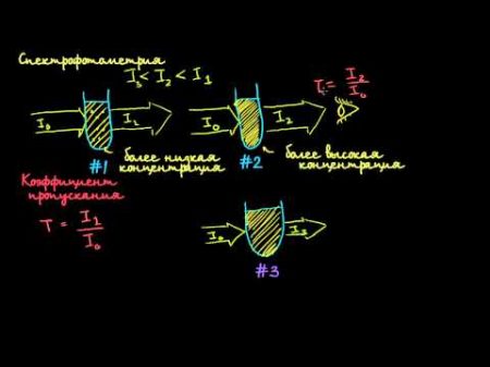 Введение в спектрофотометрию Введение в спектрофотометрию