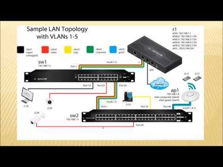 VLAN Виртуальные локальные сети