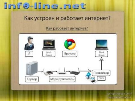 Как устроен и работает интернет