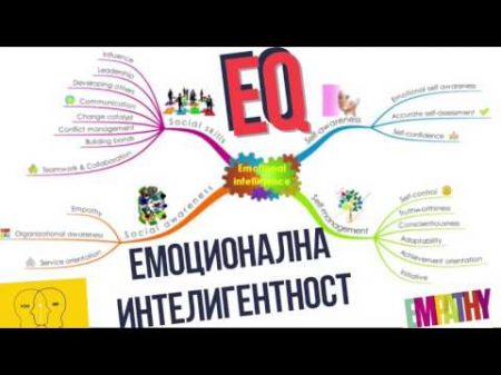 EQ Емоционална Интелигентност Самоосъзнаване Самоуправление Социални Осъзнатост и Умения