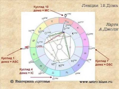 Лекция 12 Дома гороскопа